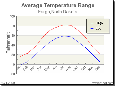 Average Temperature for Fargo, North Dakota
